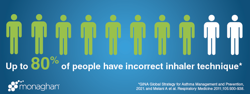 A graphic illustrating icons of people with the information '80% of people have incorrect inhaler technique,' highlighting the widespread issue of improper inhaler use. This visual emphasizes the importance of using devices like the AEROCHAMBER PLUS® FLOW-VU® AVHC to improve medication delivery and inhaler effectiveness.