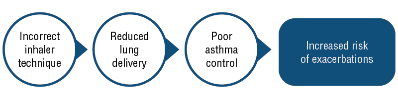 Chart showing the impact of incorrect inhaler technique leading to reduced lung activity, poor asthma control, and increased risk of exacerbations